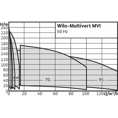 MVI217-1/25/E/3-380-50-2, Wilo